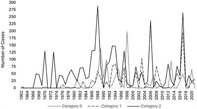 Perilymphatic fistula: a historical overview of publication trends